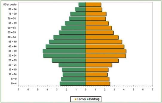 Însã, locul unde într-adevãr se observã diferenþe foarte clare este în structurarea pe vârste.