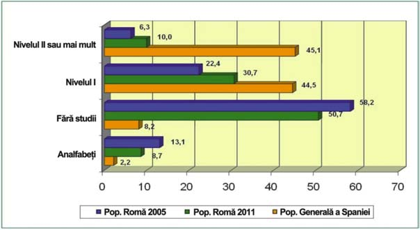 Tabelul 2.5. Nivelul maxim de studii absolvite de populaþia romã din Spania cu vârsta de 16 ani ºi peste. 2005 ºi 2011 (*): Situaþie ocupaþionalã ºi populaþia romã din Spania. Anul 2005.