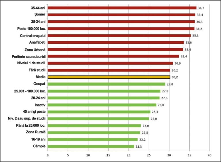 La polul opus, cele mai mici procente de discriminaþi sunt asociate cu urmãtoarele atribute: locuiesc în zone rurale, în special la câmpie ºi în municipii cu mai puþin de 25.