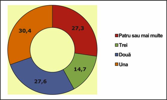 În vederea evaluãrii gravitãþii faptului discriminatoriu, vom încheia prin a analiza succint numãrul de situaþii în care persoanele rome s-au simþit discriminate, altfel spus, diferitele situaþii