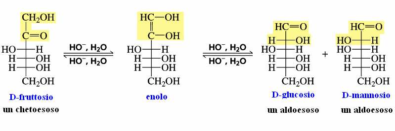 Tautomeria cheto-enolica enolica negli zuccheri In ambiente basico, gli aldosi possono epimerizzare al carbonio 2 per effetto dell