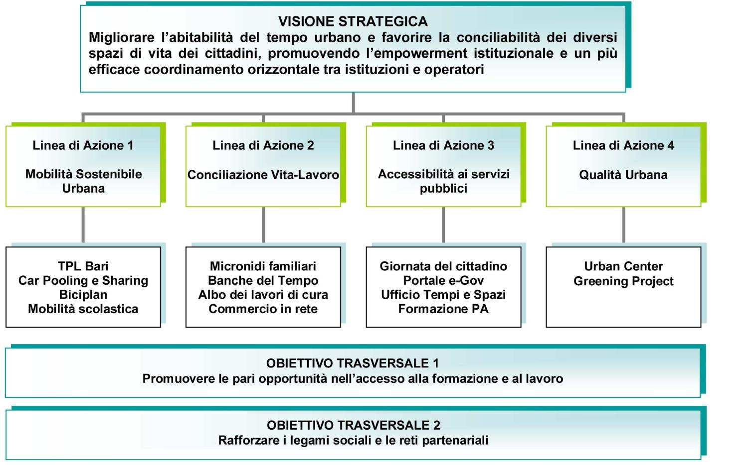 LO STUDIO DI FATTIBILITA ABITARE I TEMPI E GLI