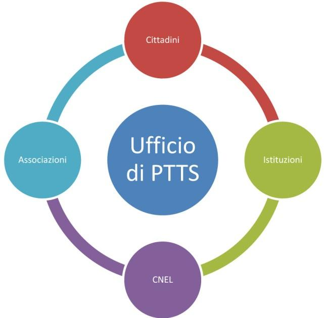 LO STUDIO DI FATTIBILITA ABITARE I TEMPI E GLI SPAZI DELLA CITTA DI BARI L Ufficio Tempi e Spazi Attua i Piani Territoriali del Tempi e degli Spazi e istituisce una Consulta dei Tempi per il