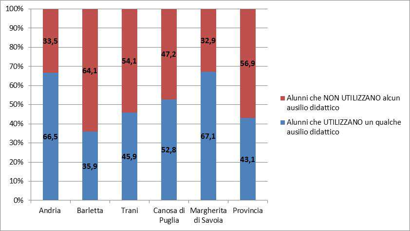 Graf. 9 Alunni disabili e utilizzo di ausili didattici Il 43,1% degli alunni disabili della Provincia BT utilizza un qualche ausilio didattico a fronte del 56,9% che seppur disabile non utilizza