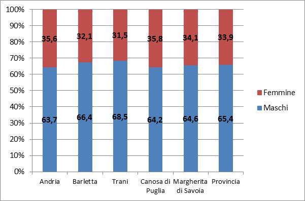 Il dato provinciale fa rilevare una distribuzione fra i sessi a netto vantaggio dei maschi rispetto alle femmine con rispettivamente il 65,4% e il 33,9% (tabella 1).