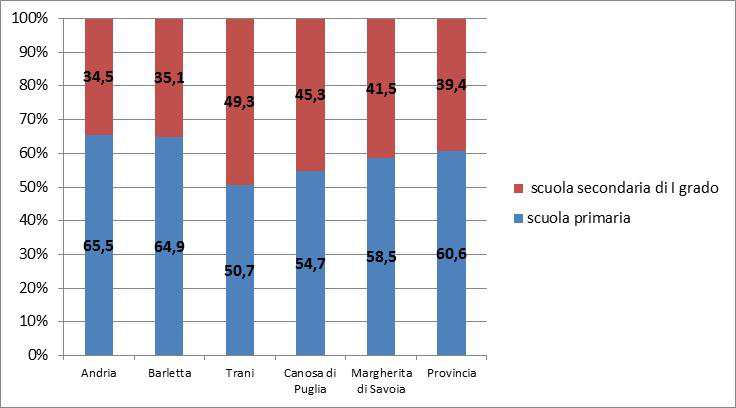 Graf. 3 Alunni disabili per tipologia di scuola frequentata Ambiti territoriali Alunni tra i 7 e i 10 anni Alunni tra i 11 e i 13 anni Tabella 3 Alunni disabili per fascia di età Alunni tra i 14 e i