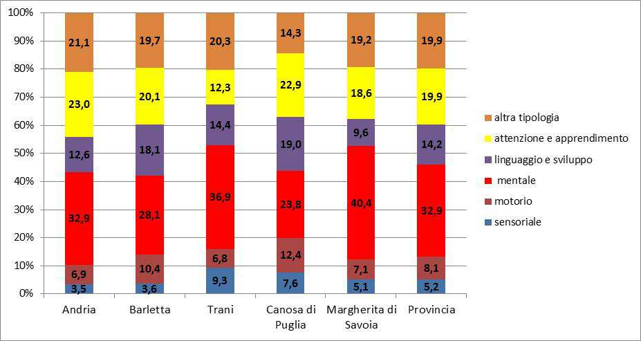 Rispetto alle tipologie di disabilità degli alunni frequentanti la scuola primaria e secondaria di I grado della Provincia BT (tabella 4 e 4.