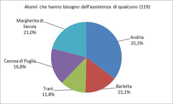 Il 6% circa, del totale degli alunni disabili argomento di questa rilevazione, utilizzano ausili motori.