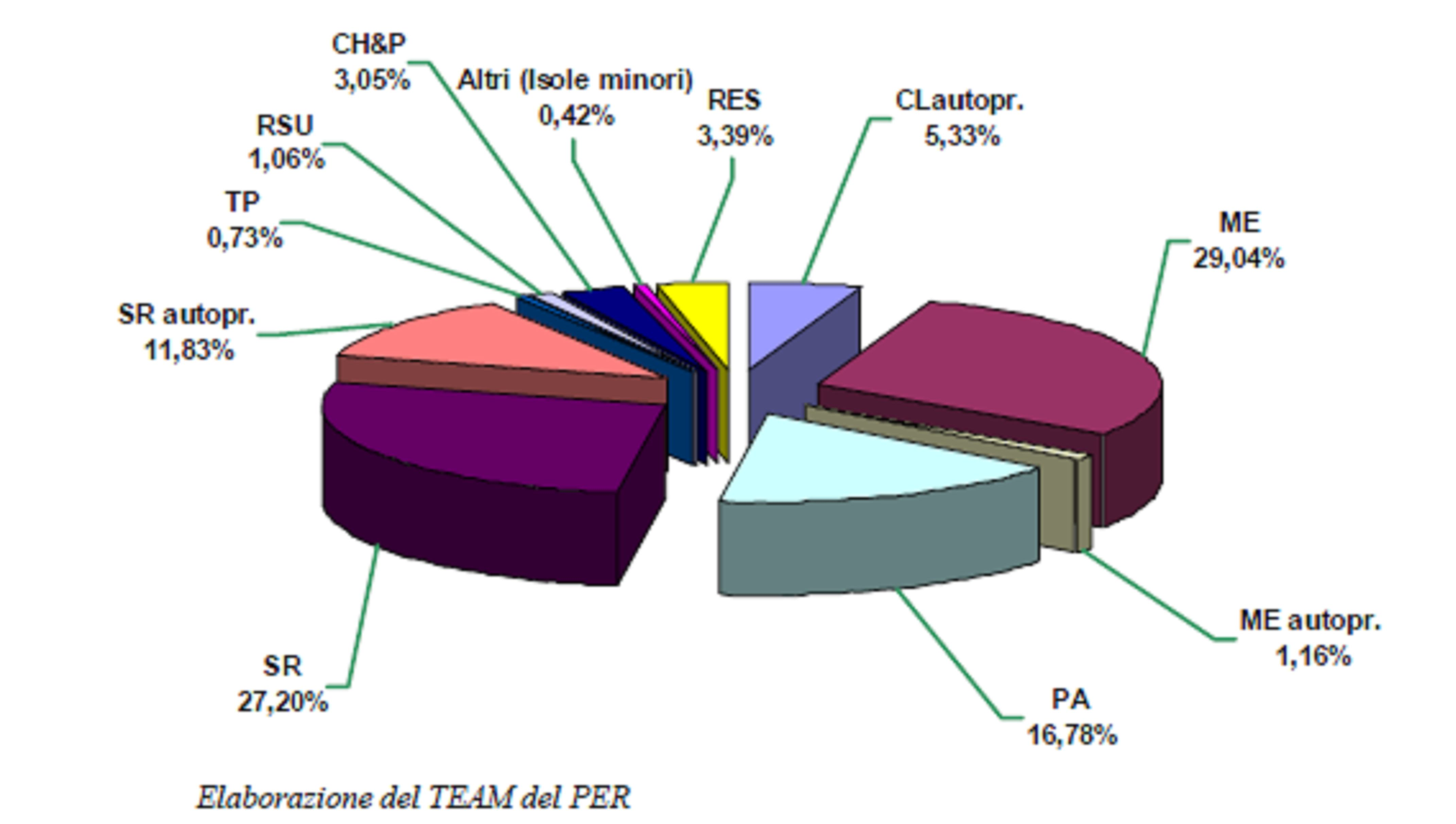 Rapporto di Monitoraggio Ambientale Monitoraggio PEARS Obiettivi del Piano Energetico Ambientale Regionale Capitolo 2 Regione Siciliana - Scenario Intermedio al 2012 produzione lorda di energia