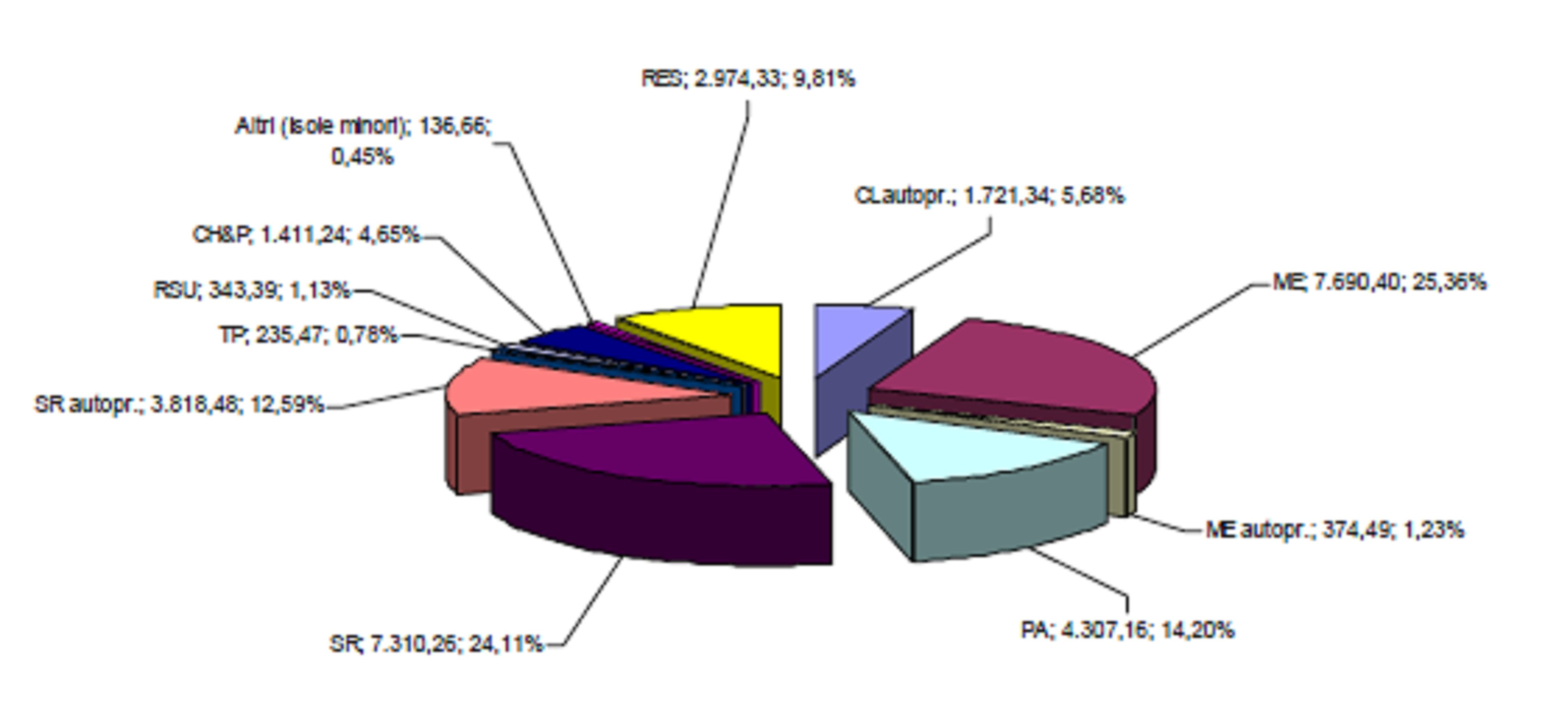 Rapporto di Monitoraggio Ambientale Monitoraggio PEARS Obiettivi del Piano Energetico Ambientale Regionale Capitolo 2 Nella Figura 2.