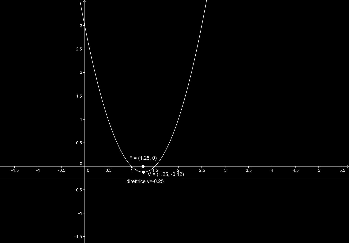 1 + - + La parabola è