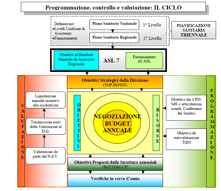 Programmazione, controllo e valutazione: Il Il ciclo di di Budget 97% del