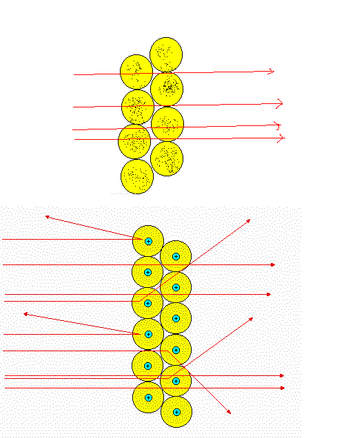 I risultati delle esperienze di Geiger e Mardsen mostrano: a) allargamento del fascio di particelle, prevedibile in base al modello di Thomson ipotizzando deflessioni successive delle particelle α da
