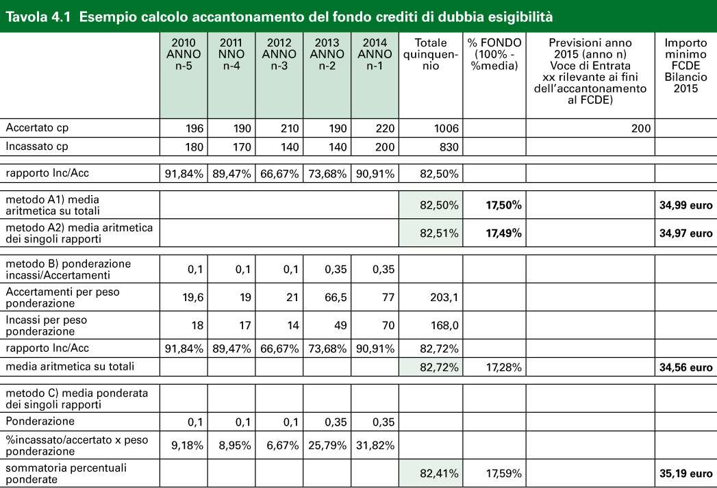 Programmazione e rendicontazione 2015/2017.