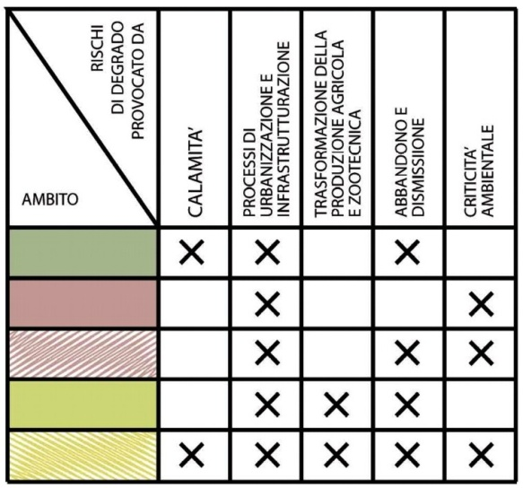 4.11. Schema di presenza delle condizioni di degrado.