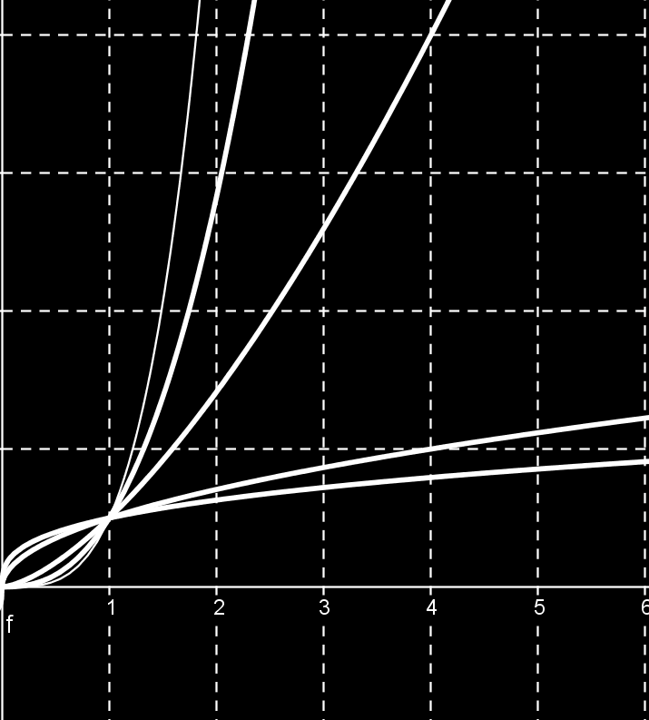 Funzione potenza = a p, a > 0, p > 0 razionale = 7 = 5