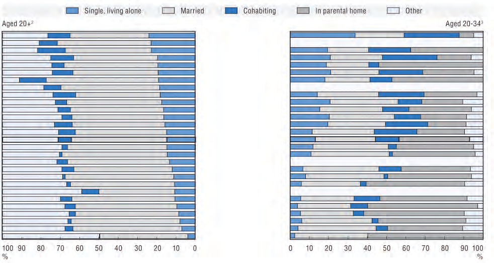 Matrimonio e altre forme di convivenza (2000-2007) Percentuale di popolazione suddivisa in maschi e femmine Media OCSE-27 La voce «single/persona sola» comprende le famiglie monoparentali senza