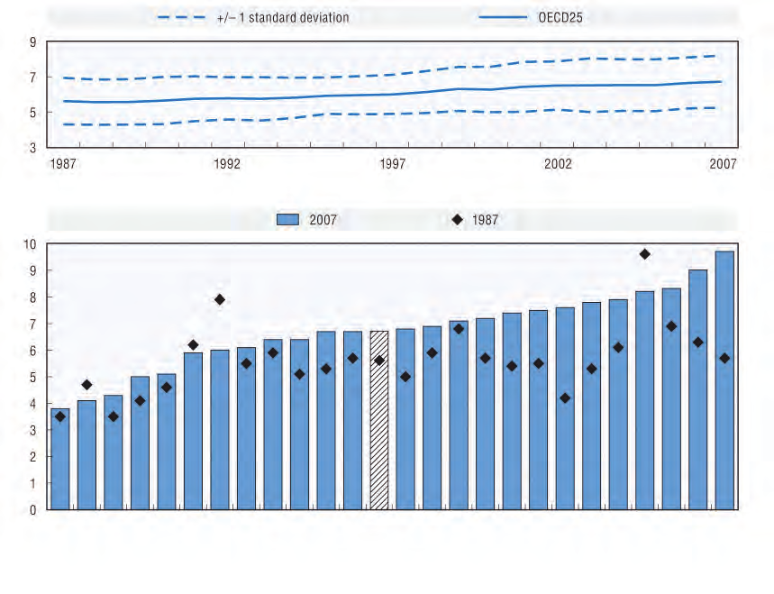 Le nascite di bambini sottopeso, 987-2007 Numero di nati vivi con peso inferiore a 2500 g in percentuale del numero totale di nati vivi La media OCSE e la deviazione standard non sono ponderate e