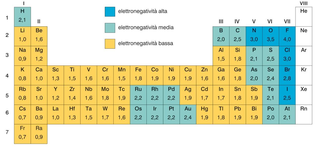 5. Le proprietà periodiche degli elementi L elettronegatività di un elemento misura la sua tendenza ad attrarre gli