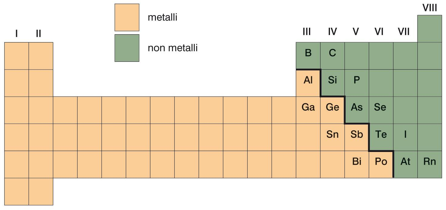 6. Metalli, non metalli e semimetalli A seconda delle loro proprietà fisiche e chimiche gli elementi si possono