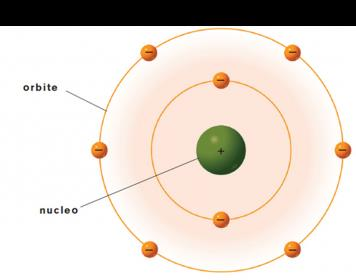 Il 5. modello L esperimento «planetario» di Rutherford di Rutherford l atomo è composto da un nucleo in cui sono concentrate carica positiva e massa; gli