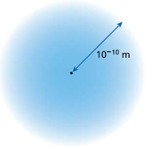 Il risultato dell'esperimento di Rutherford Alcune particelle α (circa 1 su 8000) venivano riflesse dalla lamina d'oro; per spiegare il risultato, Rutherford ipotizzò un atomo con un