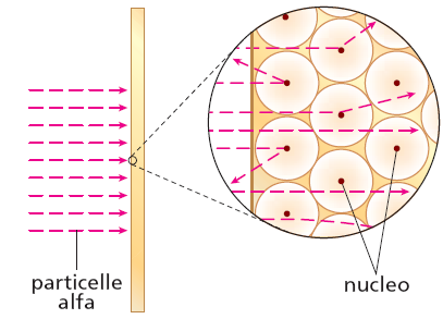 Il risultato dell'esperimento di Rutherford La riflessione all'indietro è data dall'interazione di alcune particelle α con il nucleo dell'atomo; tutte le altre hanno deviazioni molto piccole o