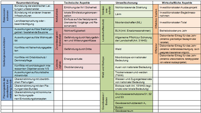 PROCEDURA PIANO SETTORIALE (5/5): SCHEMA DI VALUTAZIONE Scopo: Aiuto per decidere il corridoio più adatto e la soluzione tecnica da adottare per realizzare l elettrodotto (cavo interrato o linea