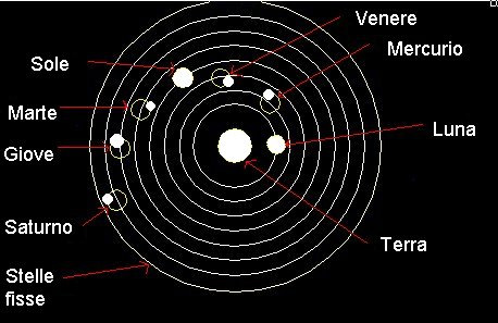 Tolomeo (100-178 d.c.) Costruì una sintesi dell astronomia greca fin ora definita.
