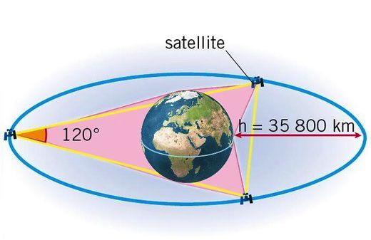 Un satellite in orbita geostazionaria riceve i segnali televisivi emessi da una stazione emittente, li amplifica e li emette di nuovo verso la Terra.