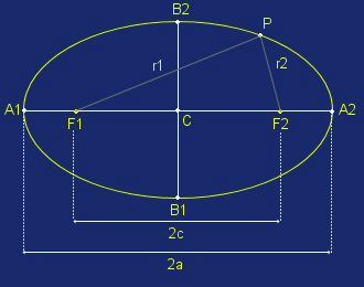 DEFINIZIONE ELLISSE: è il luogo geometrico dei punti (insieme di punti che godono di una stessa proprietà) la cui somma delle distanze da