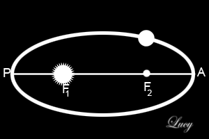 La forma dell orbita è l oggetto di cui si occupa la prima legge di Keplero: PRIMA LEGGE DI