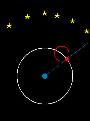 Moti retrogradi Modello Geocentrico Modello Eliocentrico Entrambi i modelli riescono a descrivere la cinematica del moto retrogrado, ma il modello eliocentrico spiega in modo