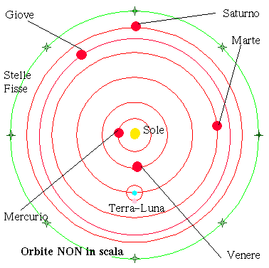 Copernico e il sistema eliocentrico Rispetto al sistema tolemaico, nel sistema copernicano si scambiano le posizioni della Terra e del Sole.