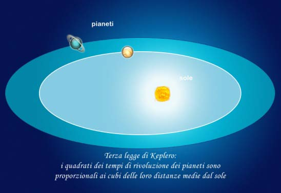 Sia le leggi di Keplero che il modello di Copernico rimanevano, comunque, delle descrizioni del moto dei pianeti e non delle spiegazioni, per le quali occorrerà attendere la pubblicazione del