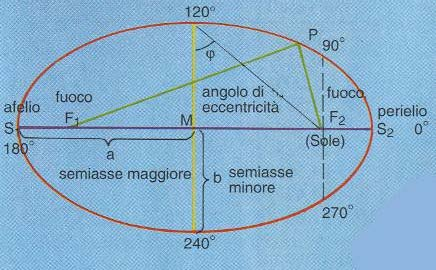 Per la prima legge di Keplero, l orbita di un pianeta è un ellisse avente un fuoco coincidente con il Sole.