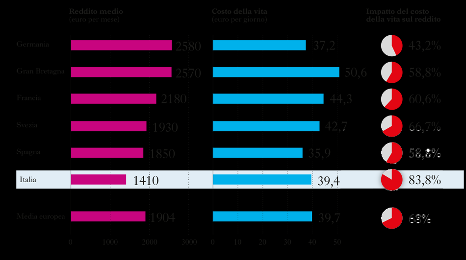 12) Stipendi e costo della vita Il divario delle condizioni socio economiche tra le nazioni UE si esplicita in aspetti quali gli stipendi medi pro-capite, le imposte, i costi del lavoro, i servizi al