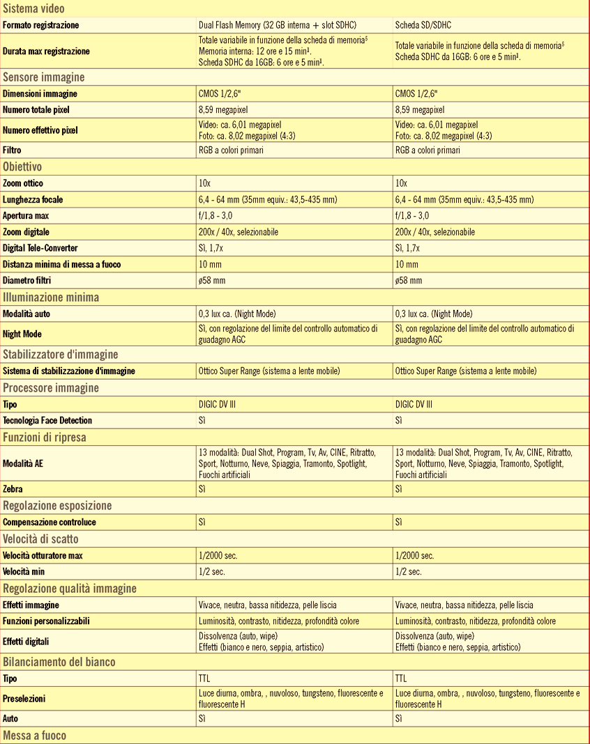 LEGRIA HF S10 LEGRIA HF S100 Formato registrazione Dual Flash Memory (32 GB interna + slot SDHC) Scheda SD/SDHC Durata max registrazione Totale variabile in funzione della scheda di memoria 5 Memoria