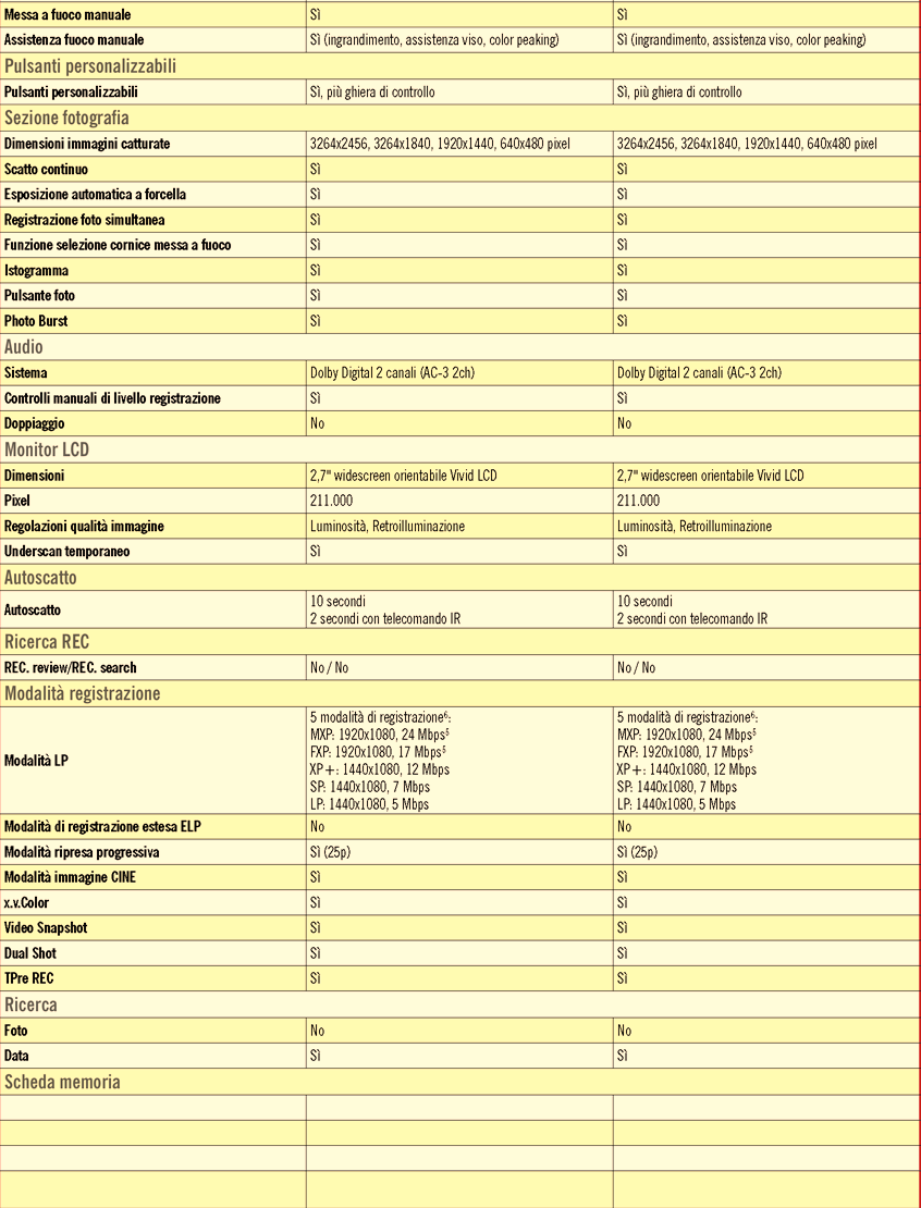 Modalità AUTO: Priorità viso AF, Instant AF, TV, Manuale con joystick AUTO: Priorità viso AF, Instant AF, TV, Manuale con joystick Messa a fuoco manuale Sì Sì Assistenza fuoco manuale Sì