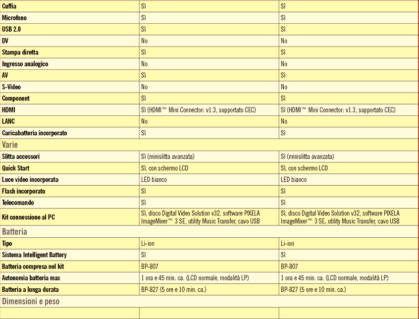 Cuffia Sì Sì Microfono Sì Sì USB 2.0 Sì Sì DV No No Stampa diretta Sì Sì Ingresso analogico No No AV Sì Sì S-Video No No Component Sì Sì HDMI Sì (HDMI Mini Connector: v1.