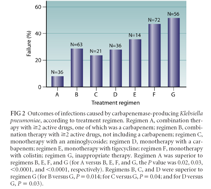 A ) Combination therapy 2 con carbapenemico B ) Combination therapy 2 senza carbapenemico C ) Monoterapia con Aminoglicoside D ) Monoterapia con Carbapenemico E