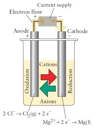 Elettrolisi È possibile utilizzare l'elettricità per effettuare reazioni chimiche non spontanee, come: MgCl Mg + Cl 2 Il potenziale di cella di questa reazione è: E = E (Mg 2+ Mg) E (Cl 2 Cl ) = 2.