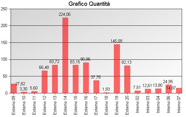 interfacciamento con la parte di gestionale che si occupa di qualità e creazione di un modulo per i controlli da effettuare sulla merce in base a quanto prestabilito in anagrafica; possibilità di