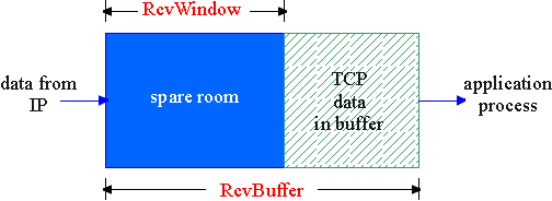Controllo di flusso nel TCP Controllo di flusso Il mittente non prevaricherà i buffer del ricevente trasmettendo troppo e troppo veloce RcvBuffer = grandezza del buffer di ricezione RcvWindow =