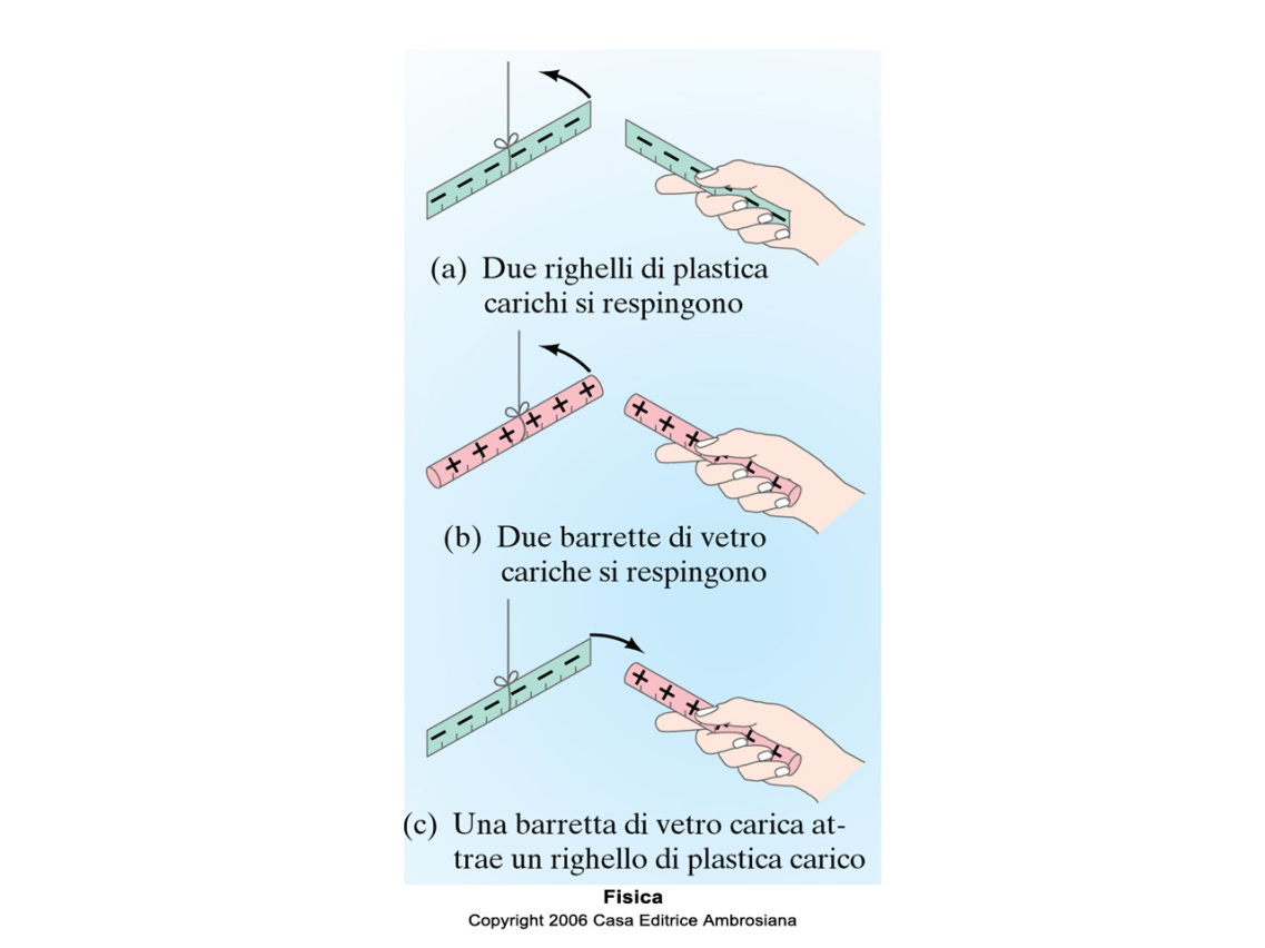 Carica elettrica Caratteristica intrinseca della materia, analoga alla massa. Convenzionalmente: oggetti vetrosi, carica positiva oggetti plastici, carica negativa.