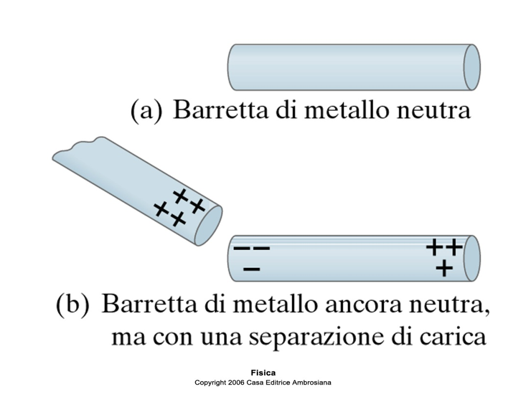 Cariche indotte Se avviciniamo un oggetto carico a un conduttore, al suo interno le cariche si