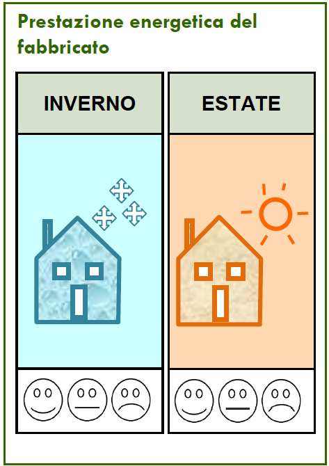 Linee guida: ALLEGATO 1 Prestazione dell involucro invernale La prestazione invernale si confronta con la prestazione invernale dell
