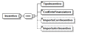 Nuovo elemento <Incentivo> All interno dell elemento <DatiRetributivi> della denuncia individuale è stato introdotto il nuovo elemento <Incentivo>; tale elemento deve essere utilizzato per l