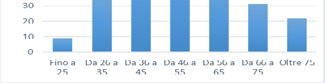 Fig. 3: % beneficiari detrazioni familiari a carico per classe d età Caf Cisl, anno d imposta 2015 2) Il sistema attuale di detrazioni fiscali, in mancanza di meccanismi che prevedano rimborsi o