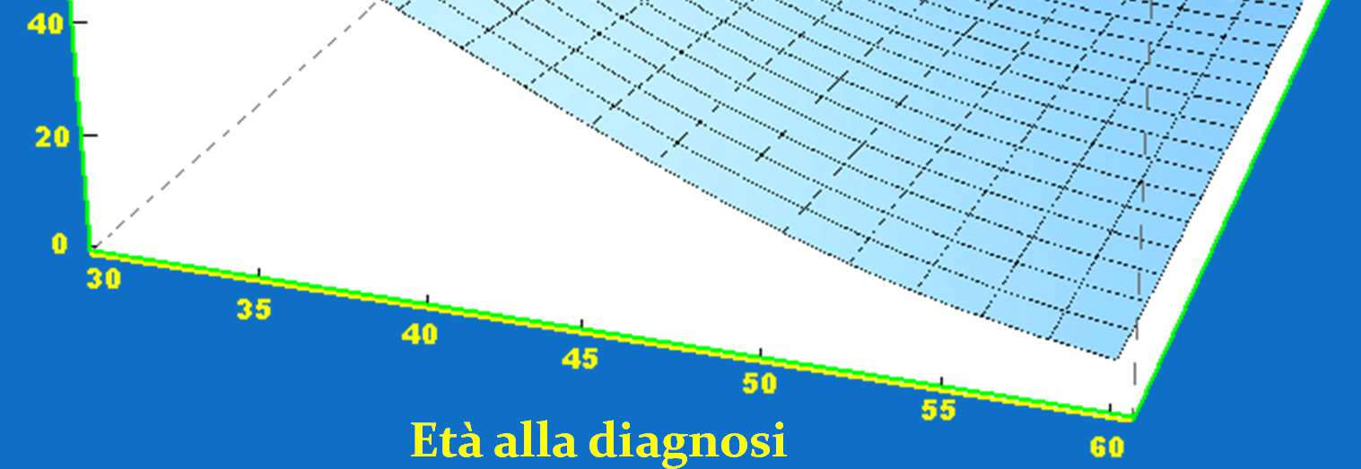 ANDAMENTO DELLA PC: UN ESEMPIO Probabilità di causa % Età alla diagnosi PC per cancro tiroideo